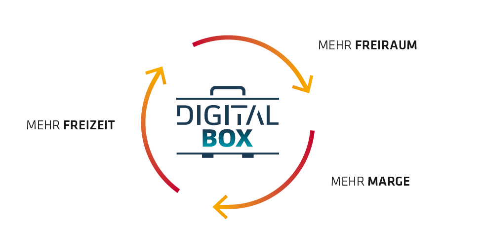 Mehrwerte der DigitalBox